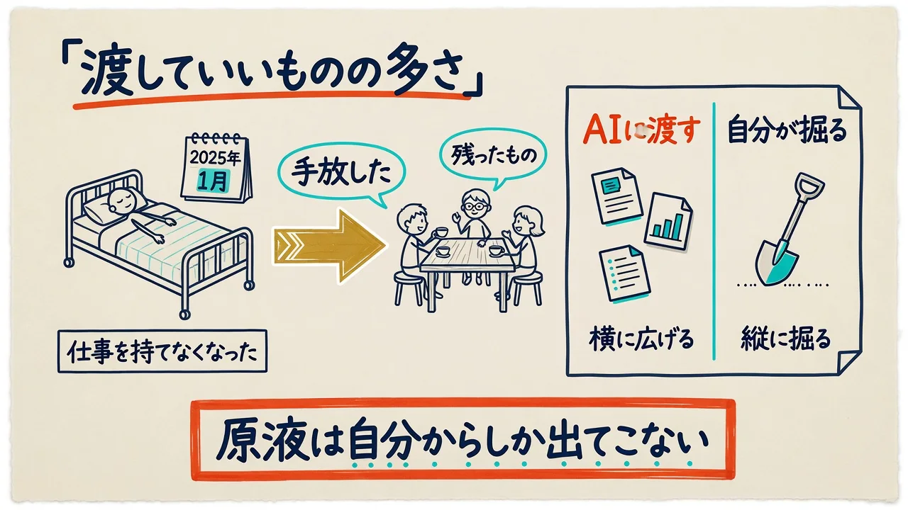 2025年1月に仕事を持てなくなって手放し、残ったものと役割分担を示した図解