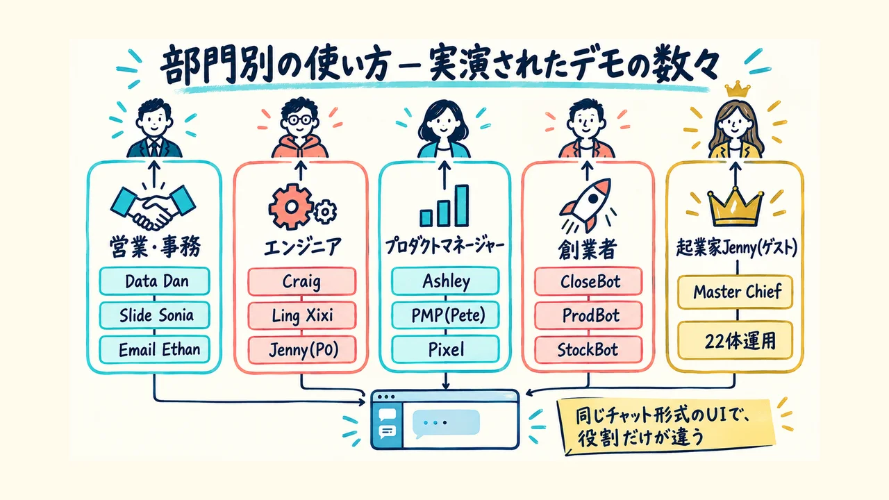 部門別のボット編成。営業、エンジニア、PM、創業者