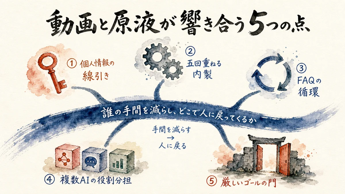動画と原液が響き合った5つの点を放射状に示す図解