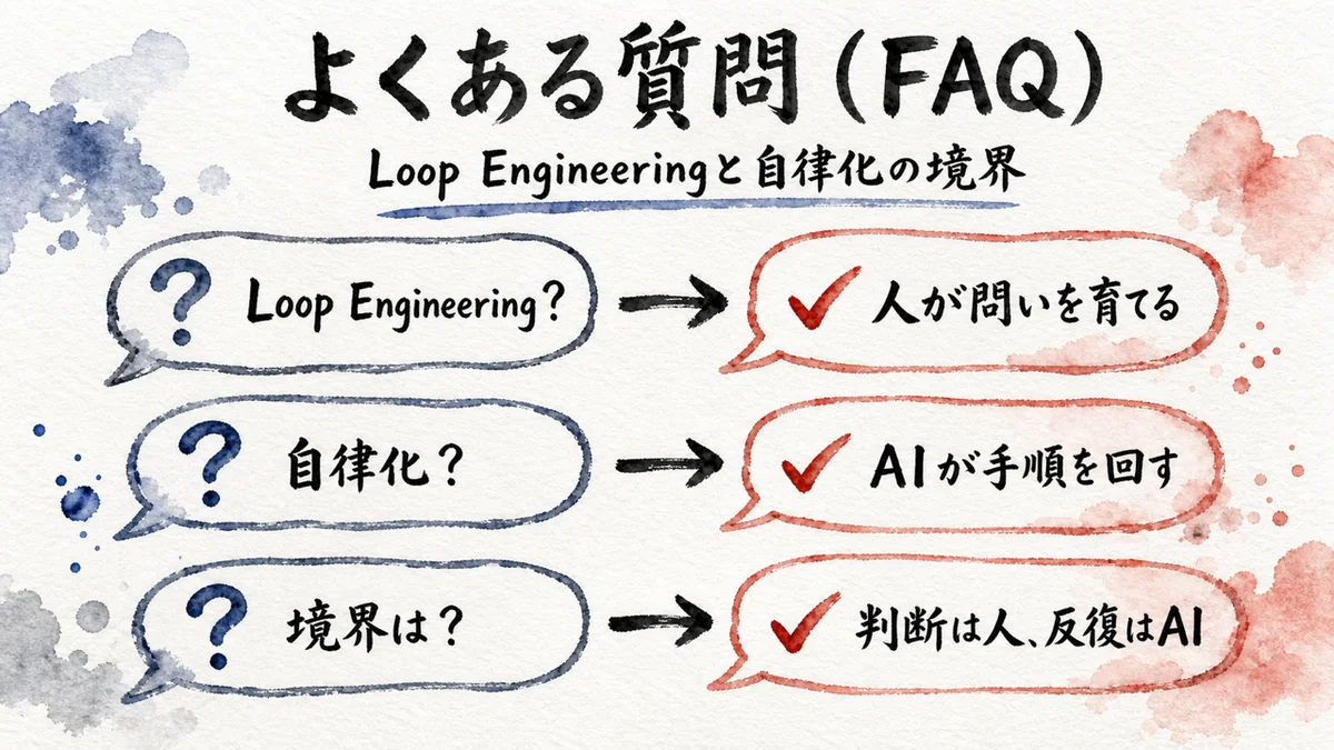 よくある質問を3組のQ&A吹き出しで示す図解