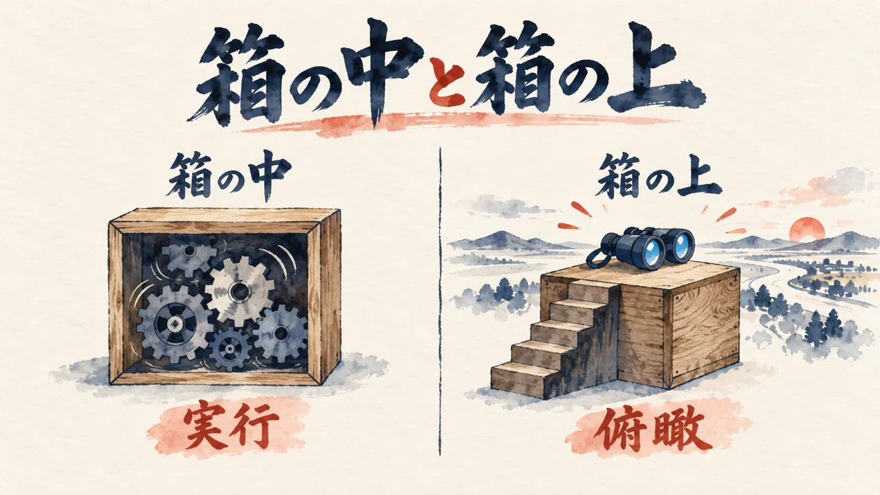 箱の中で歯車を回す実行と、箱の上から見渡す俯瞰を左右で対比した水彩図解