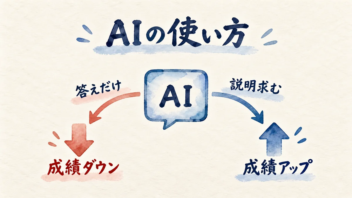 同じAIで成績が上がる子・下がる子を示す図解