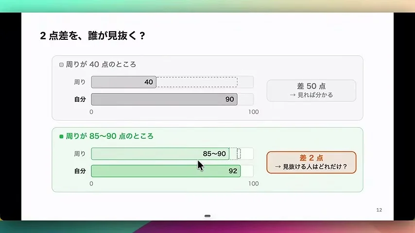 動画キャプチャ: 周り85〜90点、自分92点の2点差を示す棒グラフスライド