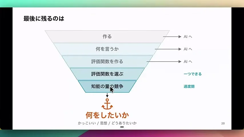 動画キャプチャ: 作る・語る・評価するが順にAIへ渡る逆三角形のファネル図