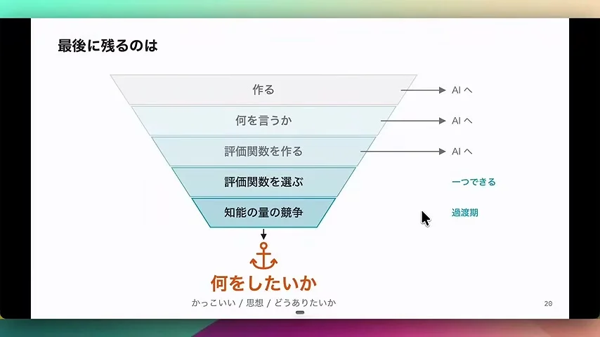 動画キャプチャ: 作る・語る・評価するが順にAIへ渡る逆三角形のファネル図(H2-4と同じ場面)
