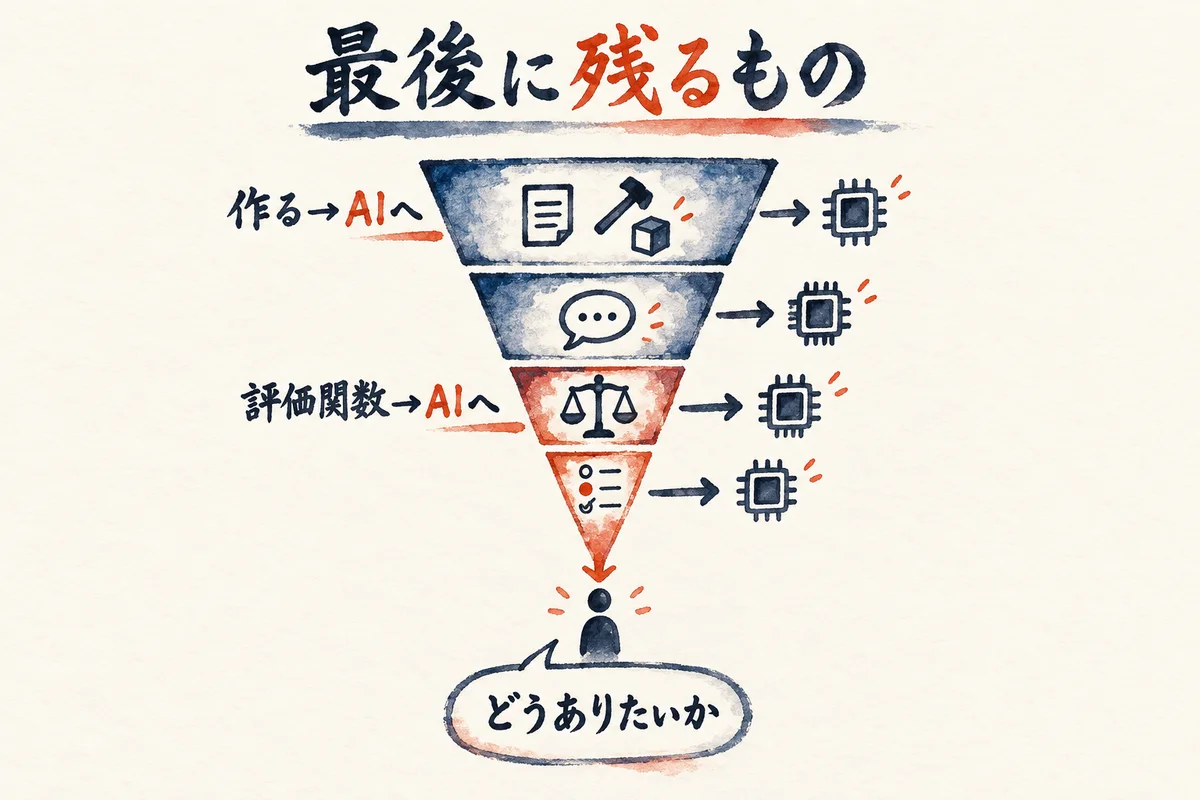 作る・語る・評価関数を作る・選ぶが順にAIへ渡り、最後に「どうありたいか」が残るファネル図解