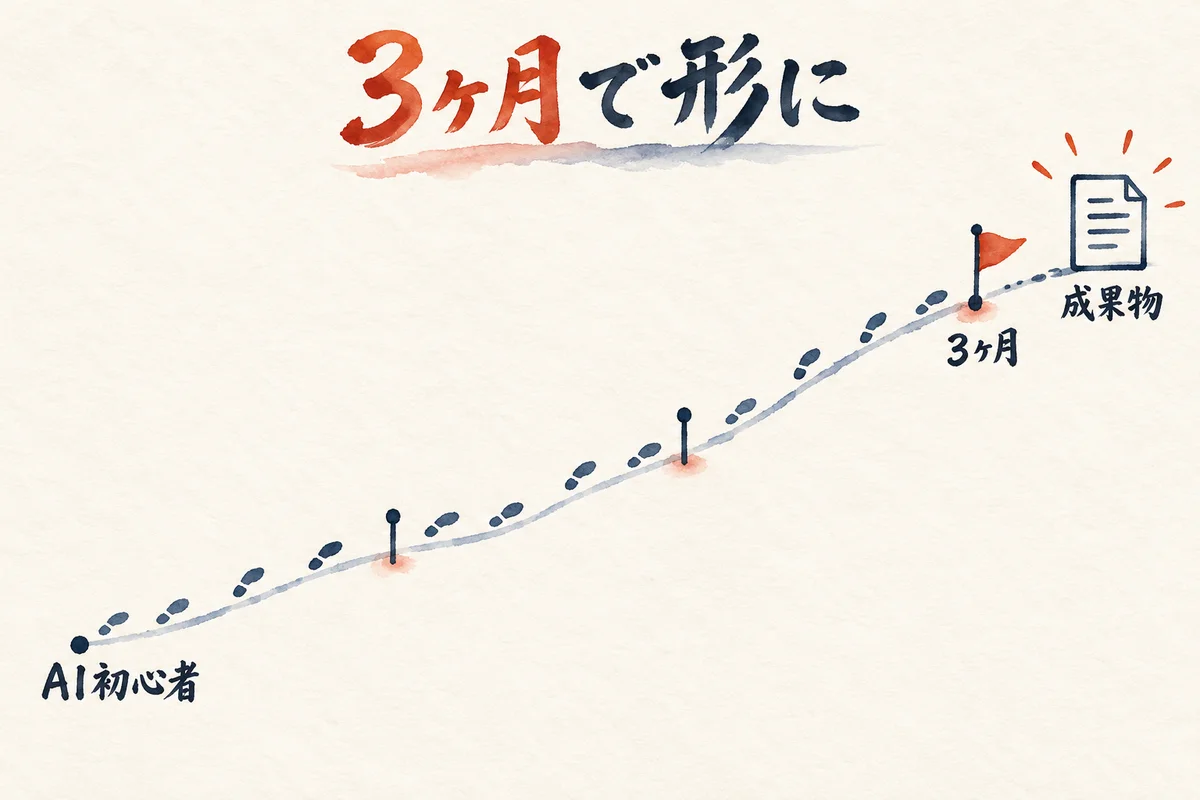 AI初心者から3ヶ月で成果物にたどり着く足跡の図解