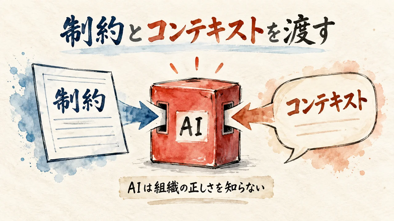 制約とコンテキストを渡す｜AIは組織の正しさを知らない図解