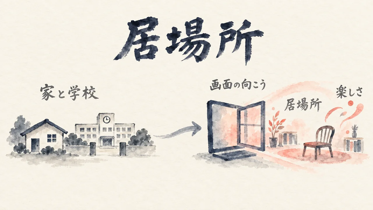 家と学校のほかに、画面の向こうに居場所が開いたことを示す図解