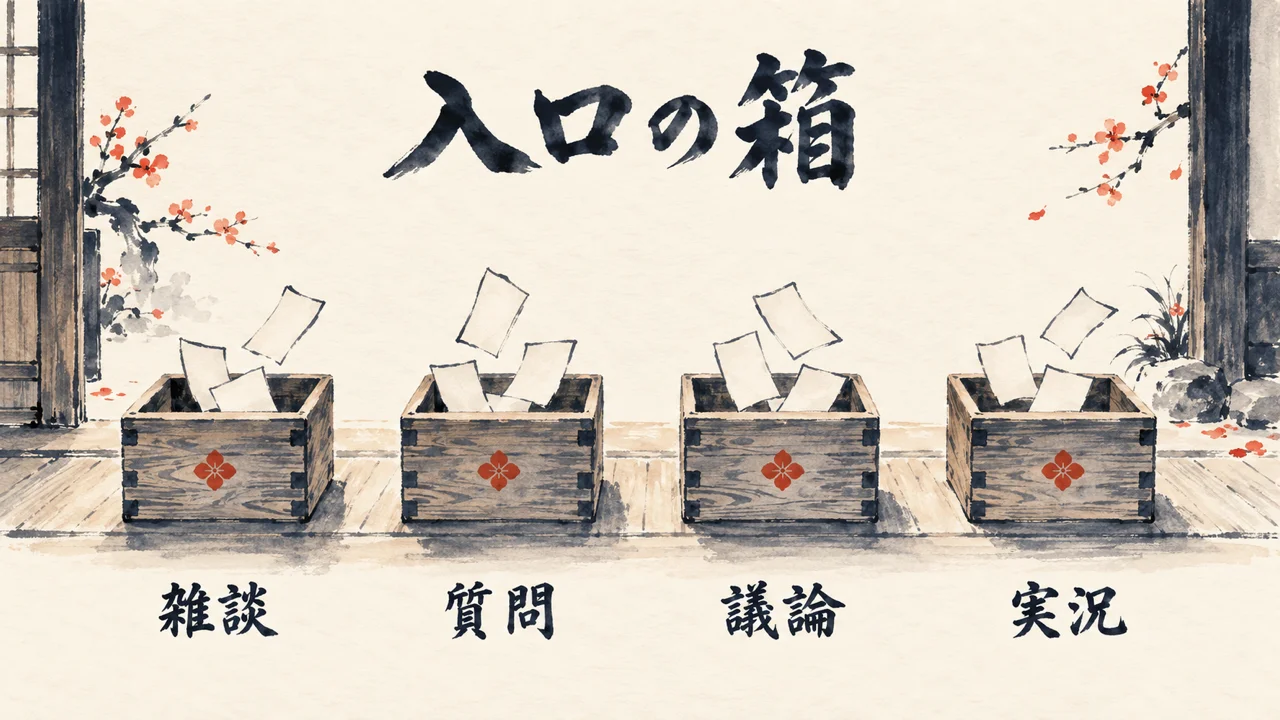 雑談・質問・議論・実況という入口の4つの箱を示す図解