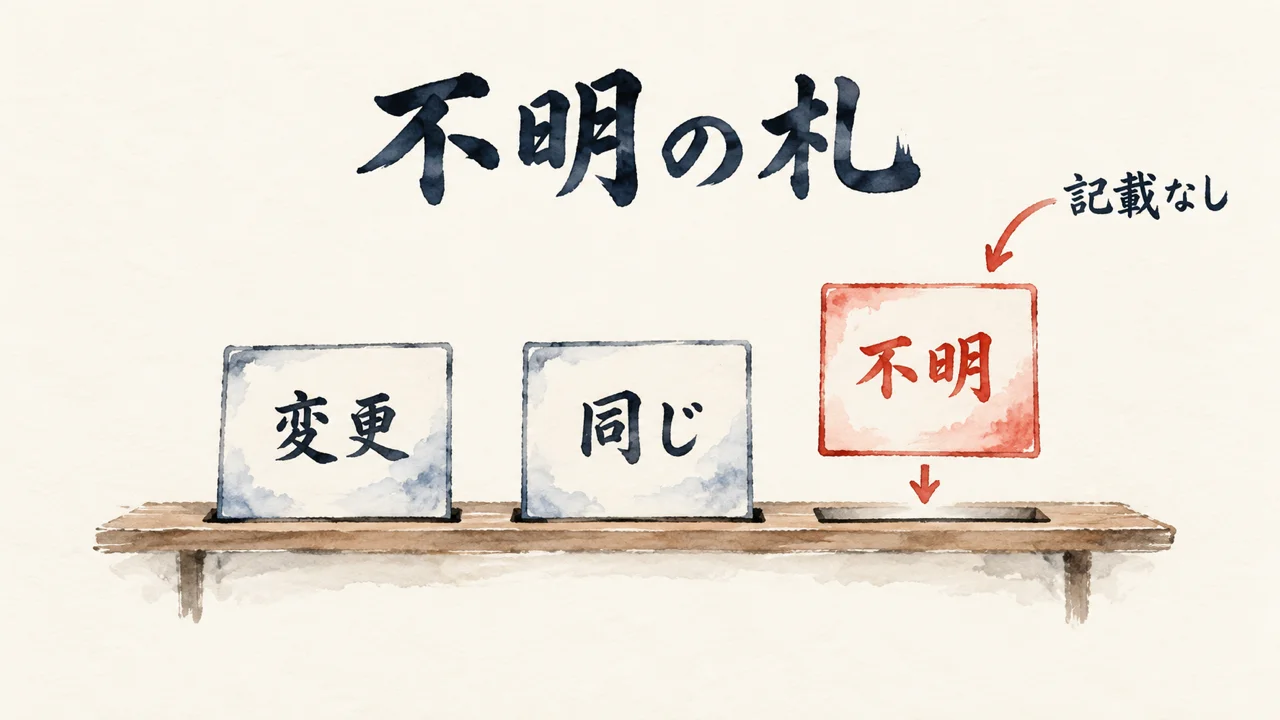 「触媒について書いていない」と「触媒は変更していない」を分ける——「不明」という選択肢を先に置く