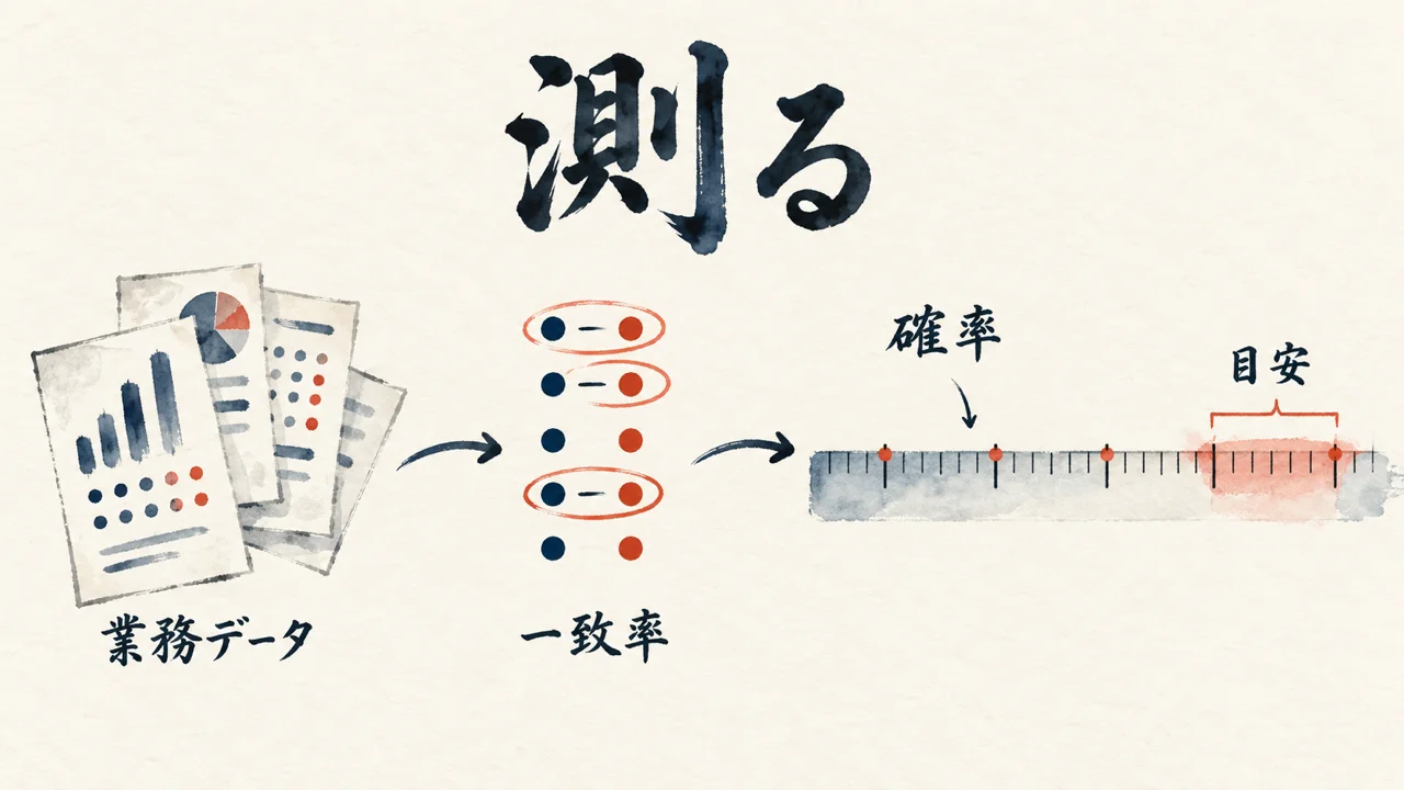 「個々の回答の正しさを保証するものではなく」——確率は約束ではなく、測ってから使う目盛り