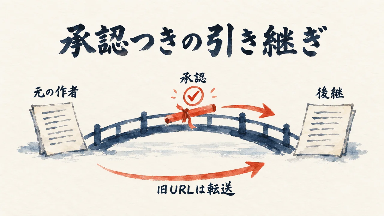 元の作者から後継へ承認つきで引き継がれたことを示す図解