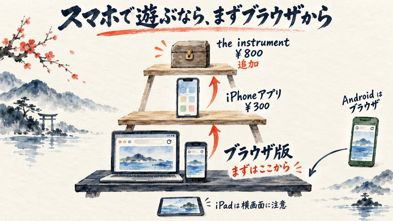 ブラウザ版→iPhoneアプリ¥300→the instrument ¥800、Androidはブラウザ（階層図解）