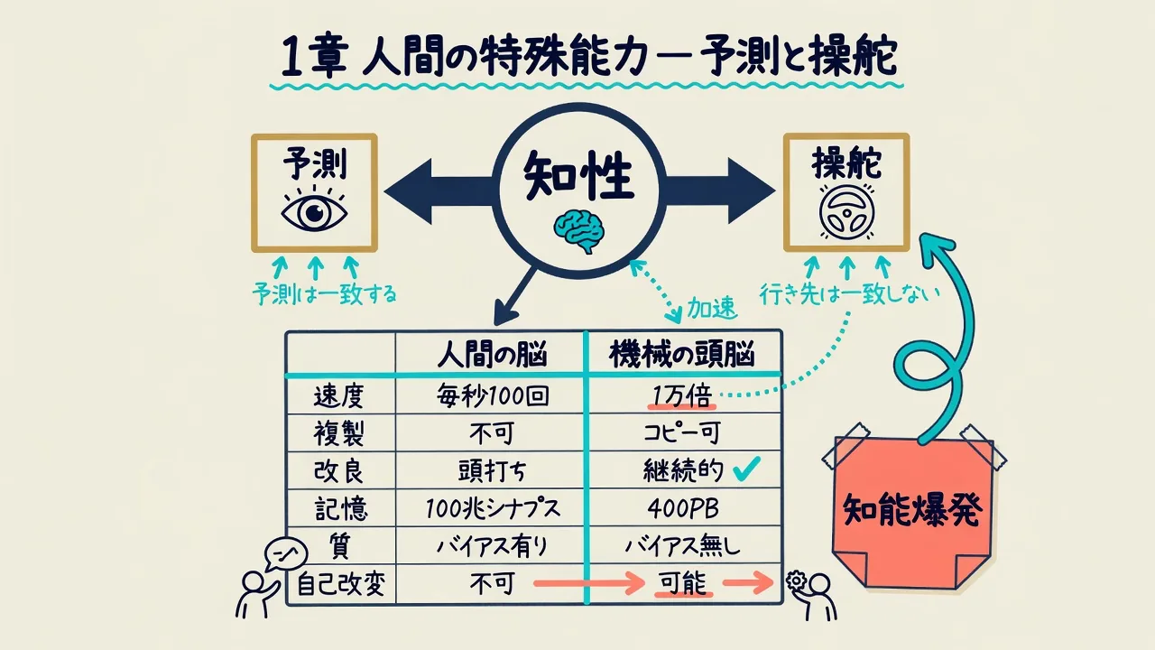 1章｜人間の特殊能力。知性は「予測」と「操舵」の要点をまとめた図解