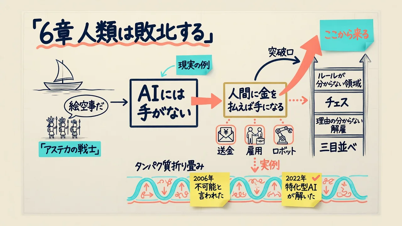 6章｜人類は敗北するの要点をまとめた図解