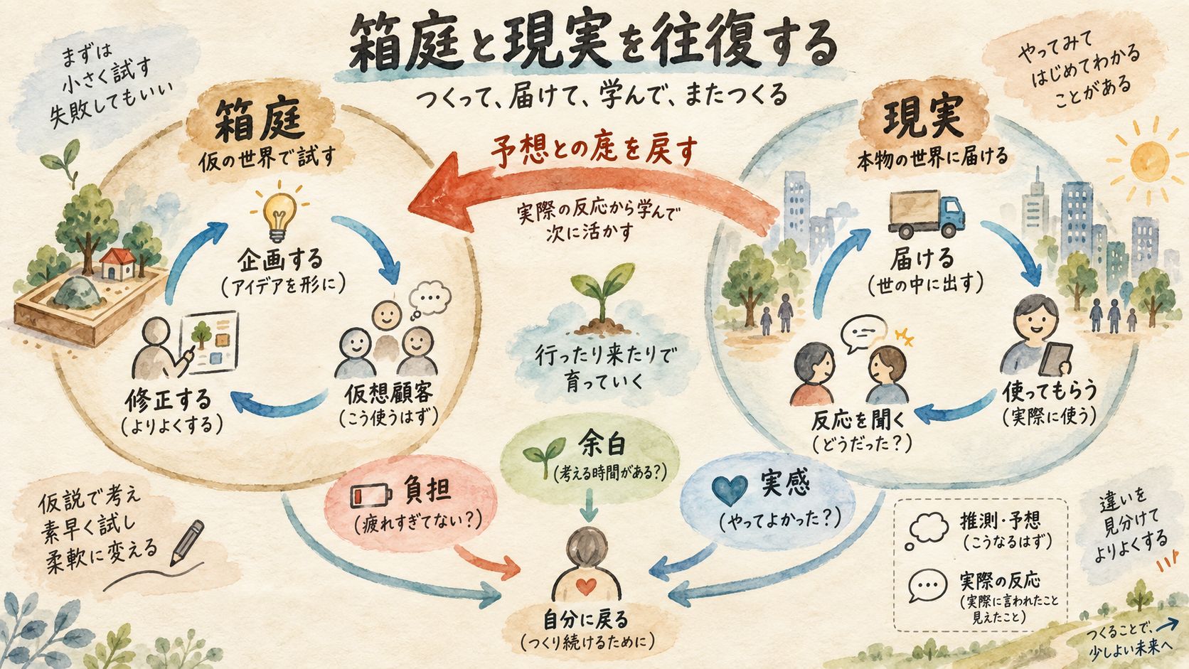 箱庭と現実を往復する
