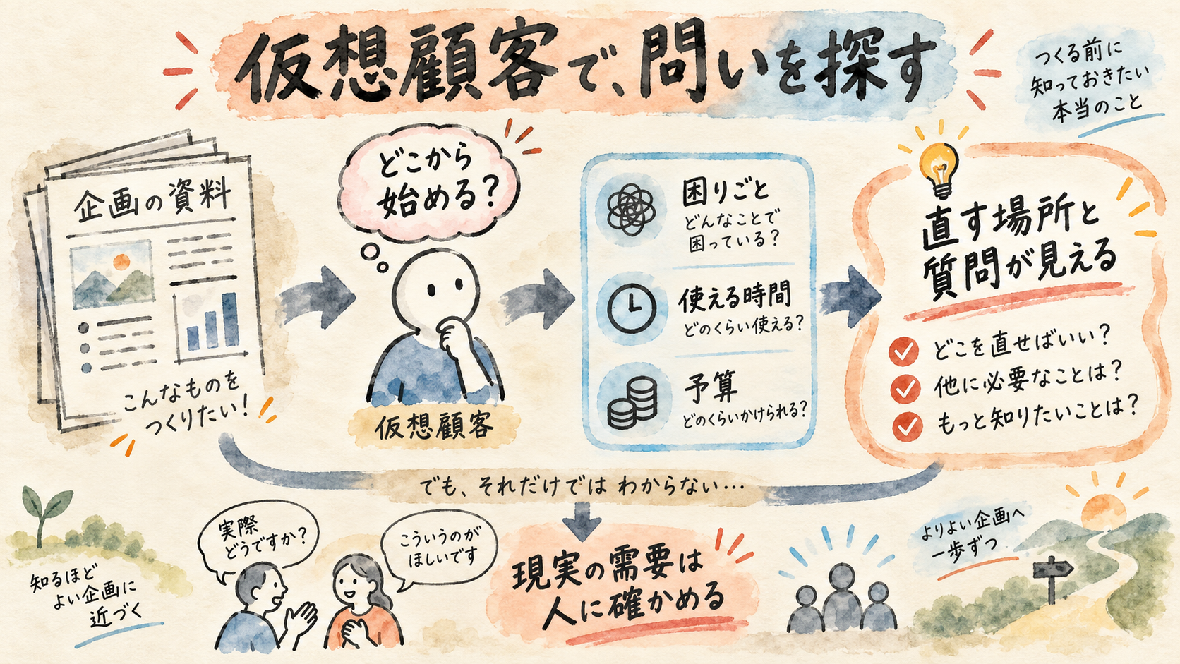 仮想顧客で、問いを探す