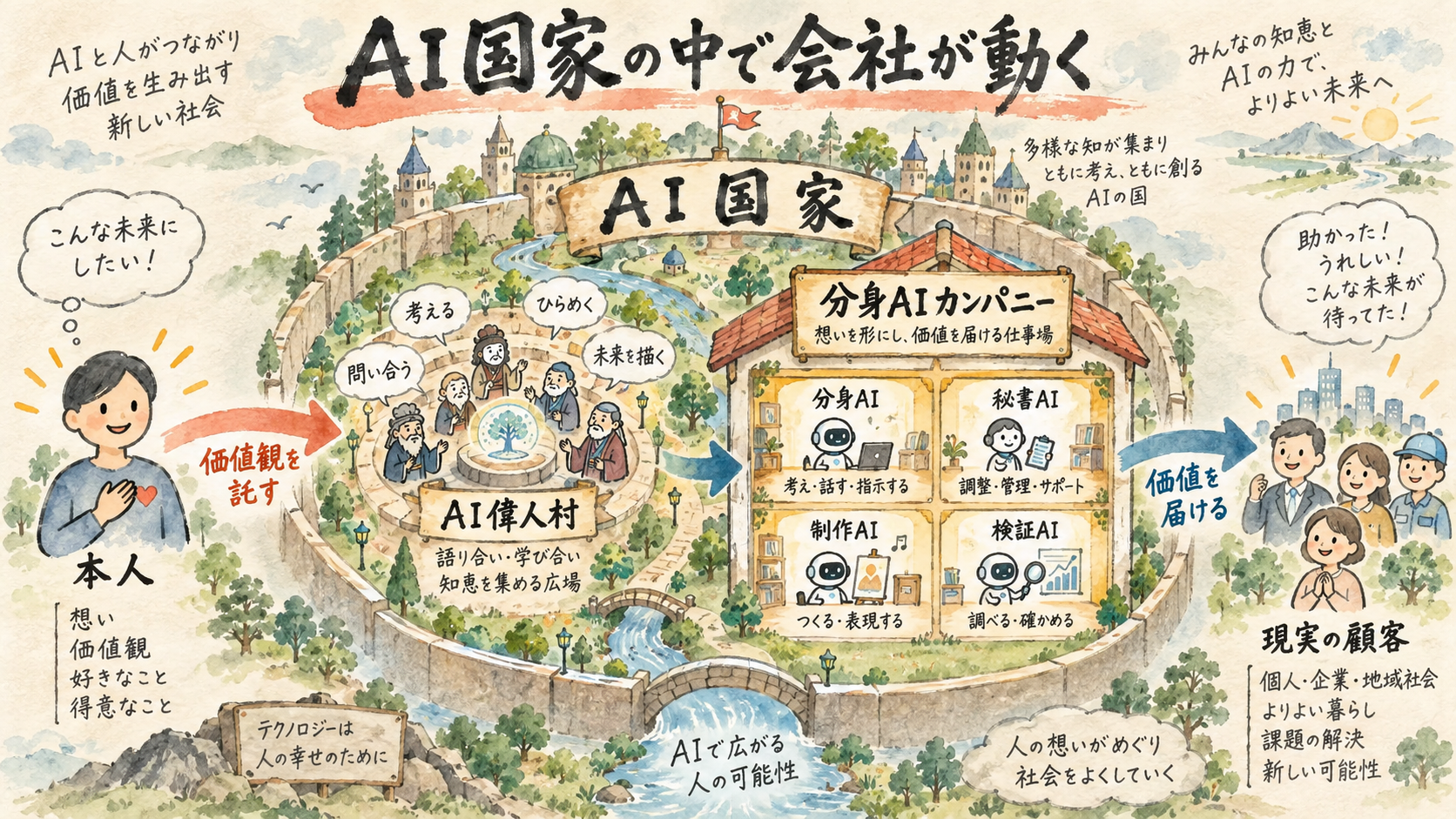 AI国家の中で会社が動く