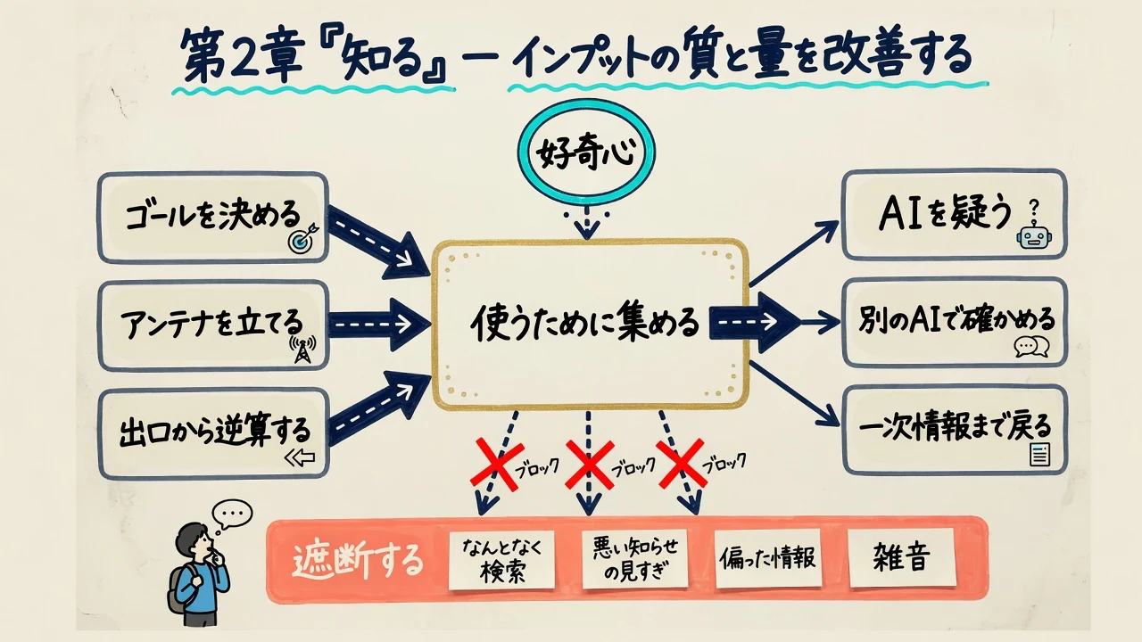 インプットの質と量を改善する方法を示した図解