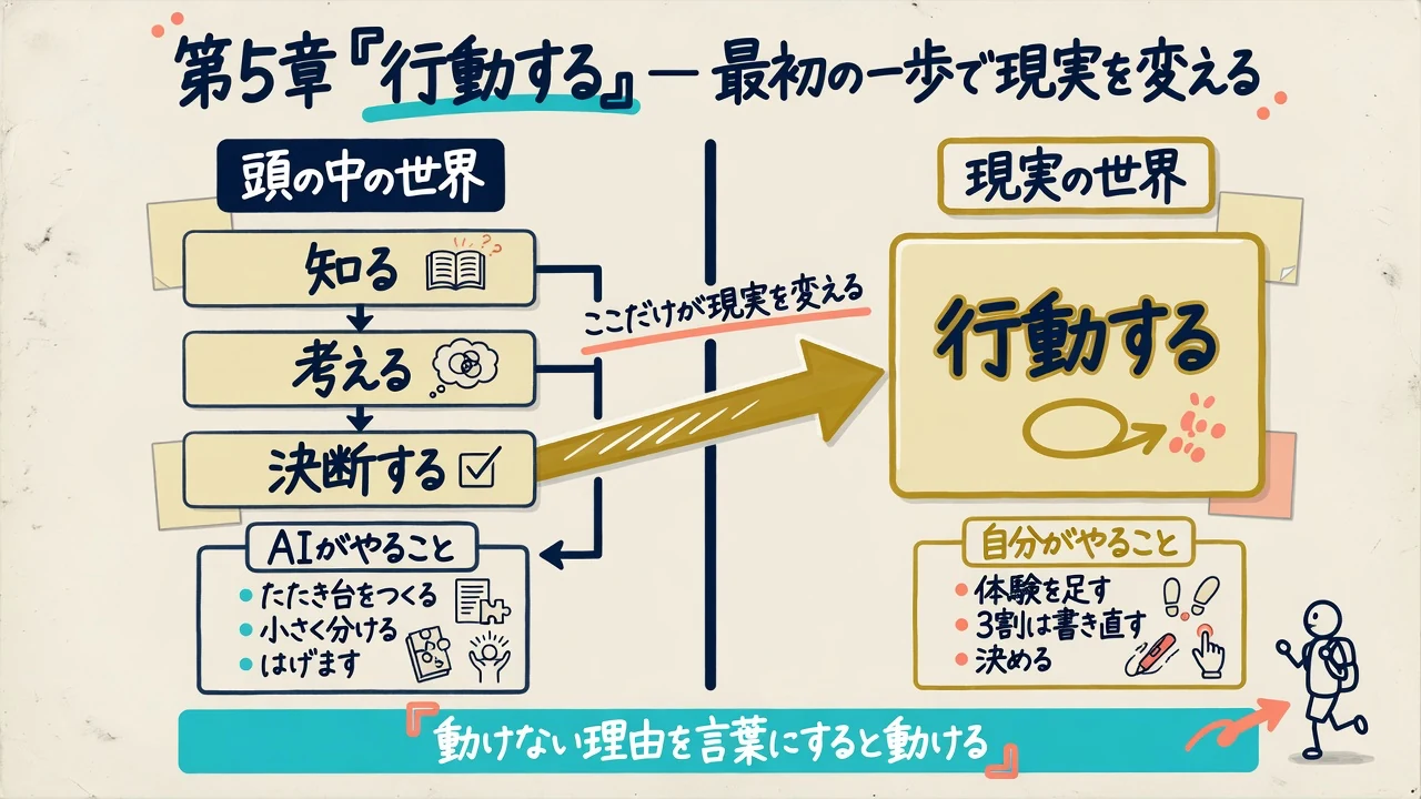 最初の一歩で現実を変える行動法を示した図解