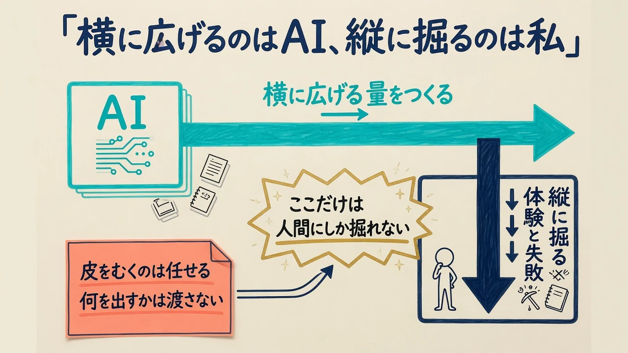 横に広げるのはAI・縦に掘るのは私という役割分担を示した図解