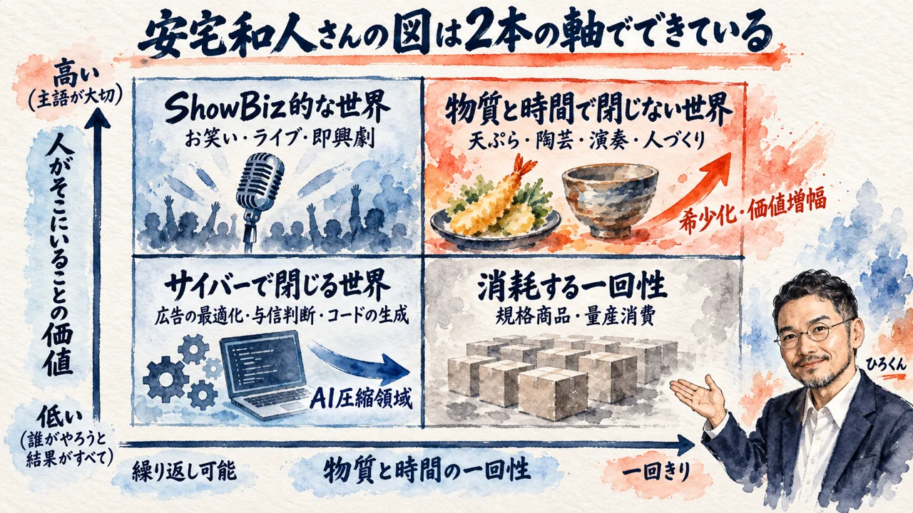 安宅和人さんの図は「2本の軸」でできている の図解