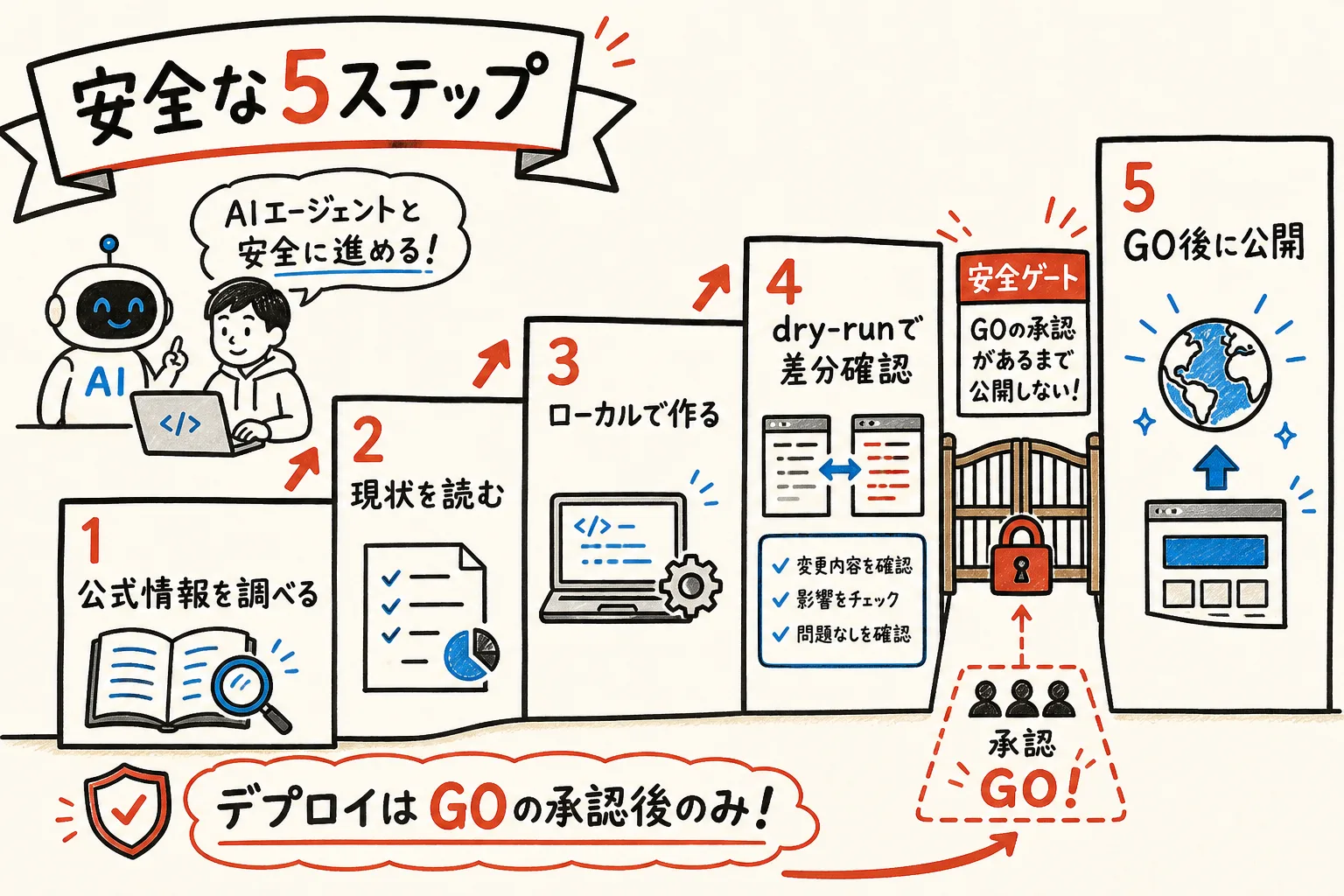 Cloudflareを公式情報の調査からGO後の公開まで安全に進める5ステップ図解