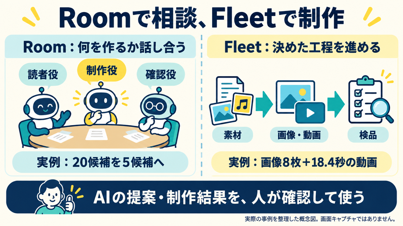 Roomで相談、Fleetで制作。実例は20候補から5候補への選定、画像8枚と18.4秒の動画