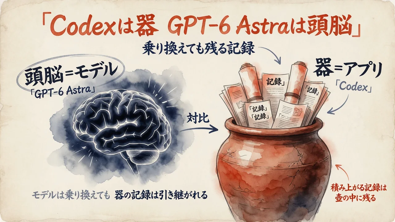 Codexは器、GPT-6 Astraは頭脳という対比図解