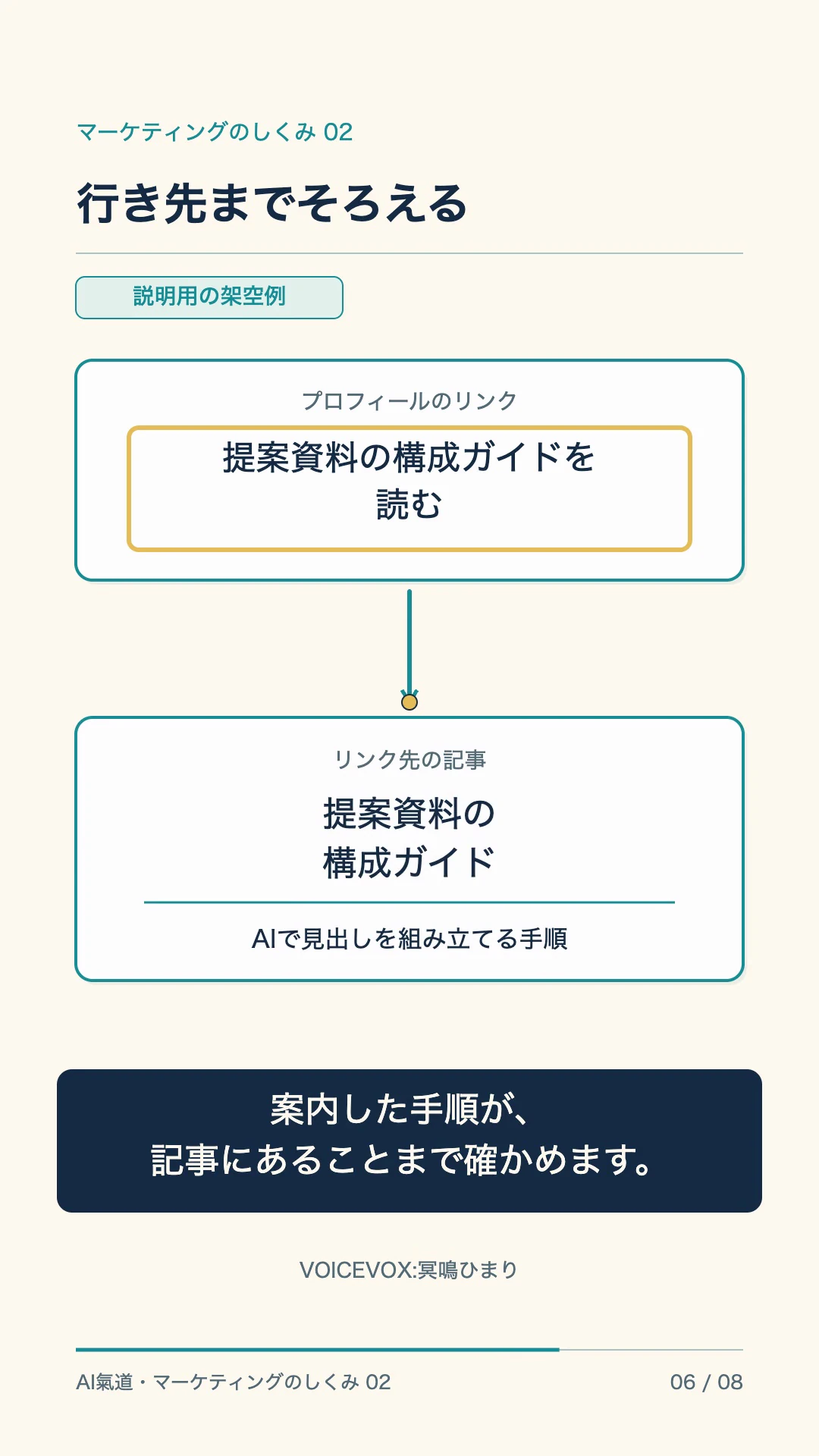 動画の実画面。「提案資料の構成ガイドを読む」というリンクから、同じ名前と内容の記事につながる関係を示しています。