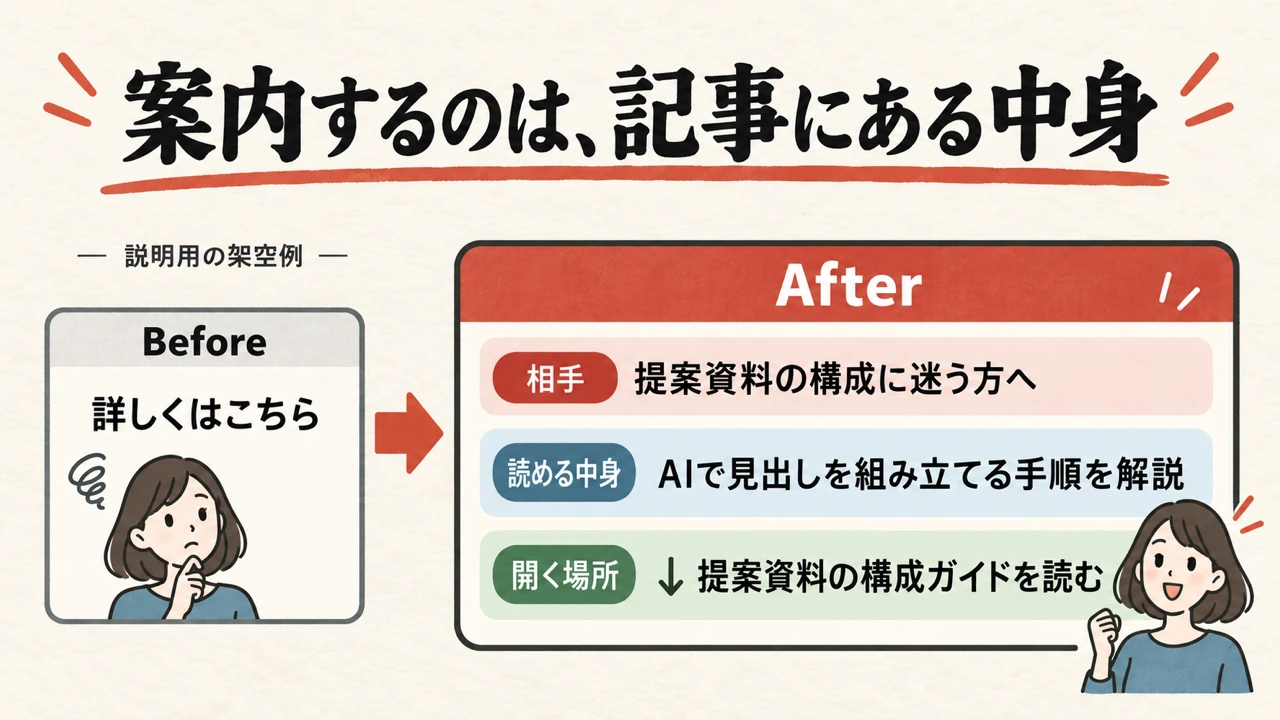 案内するのは、記事にある中身。SNS投稿からプロフィール、対応記事へ読み進める案内を点検する図解