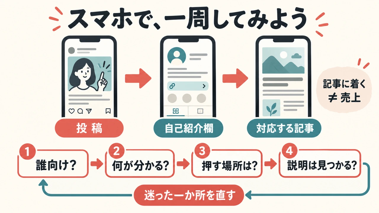 スマホで、一周してみよう。SNS投稿からプロフィール、対応記事へ読み進める案内を点検する図解