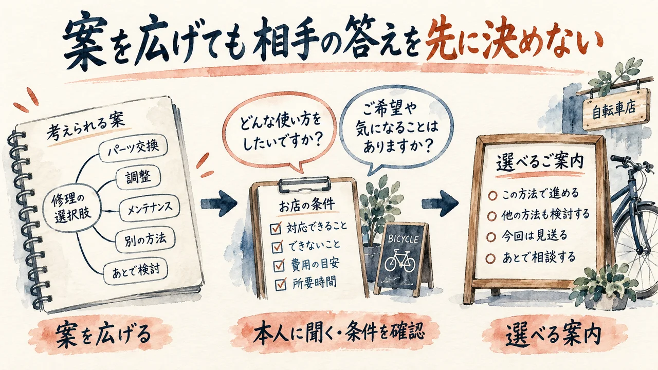 AIで案を広げ、人が本人の言葉と店の条件を確かめて案内を選ぶ図