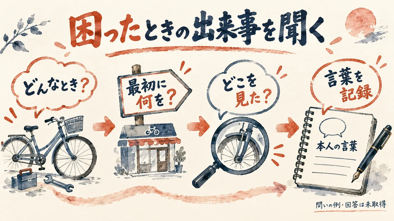 困ったとき、最初に知りたかったこと、見た場所を本人に聞き言葉を記録する図