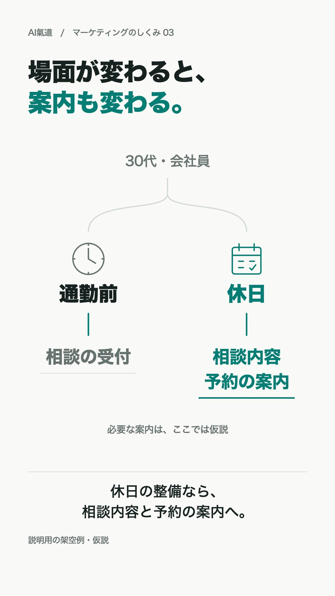 通勤前と休日で確認したい案内を分ける仮説。第3回動画の実キャプチャ