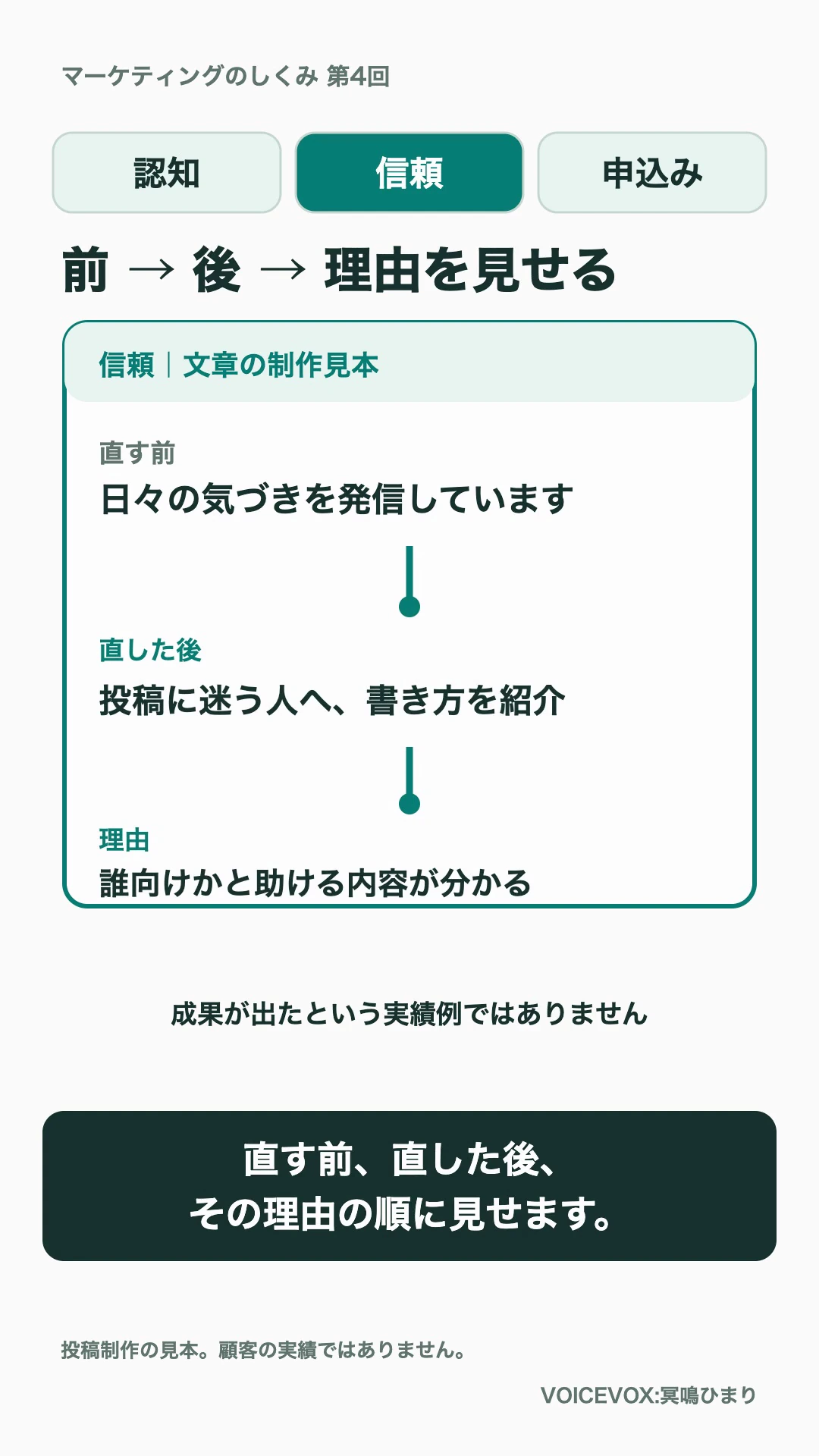 信頼の投稿：プロフィール文の改善前後と理由を見せる制作見本