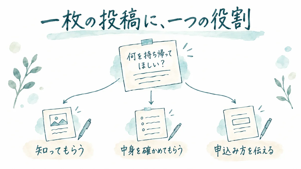 一枚の投稿に、一つの役割