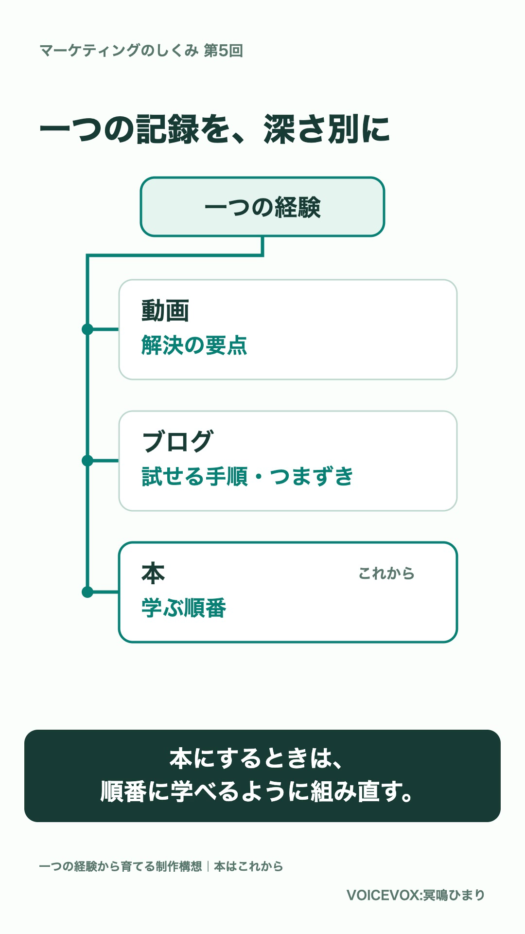 第5回の実動画から抽出した、動画・ブログ・本への分岐の画面