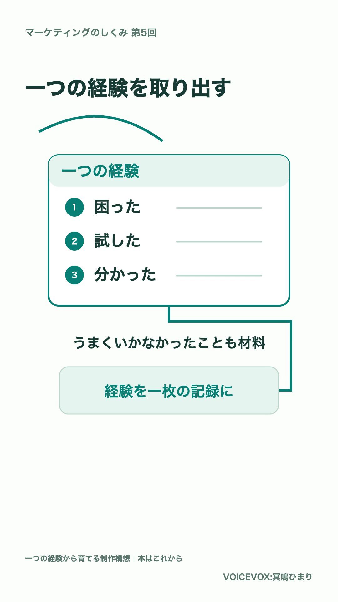 第5回の実動画から抽出した、困った・試した・分かったの三行の画面