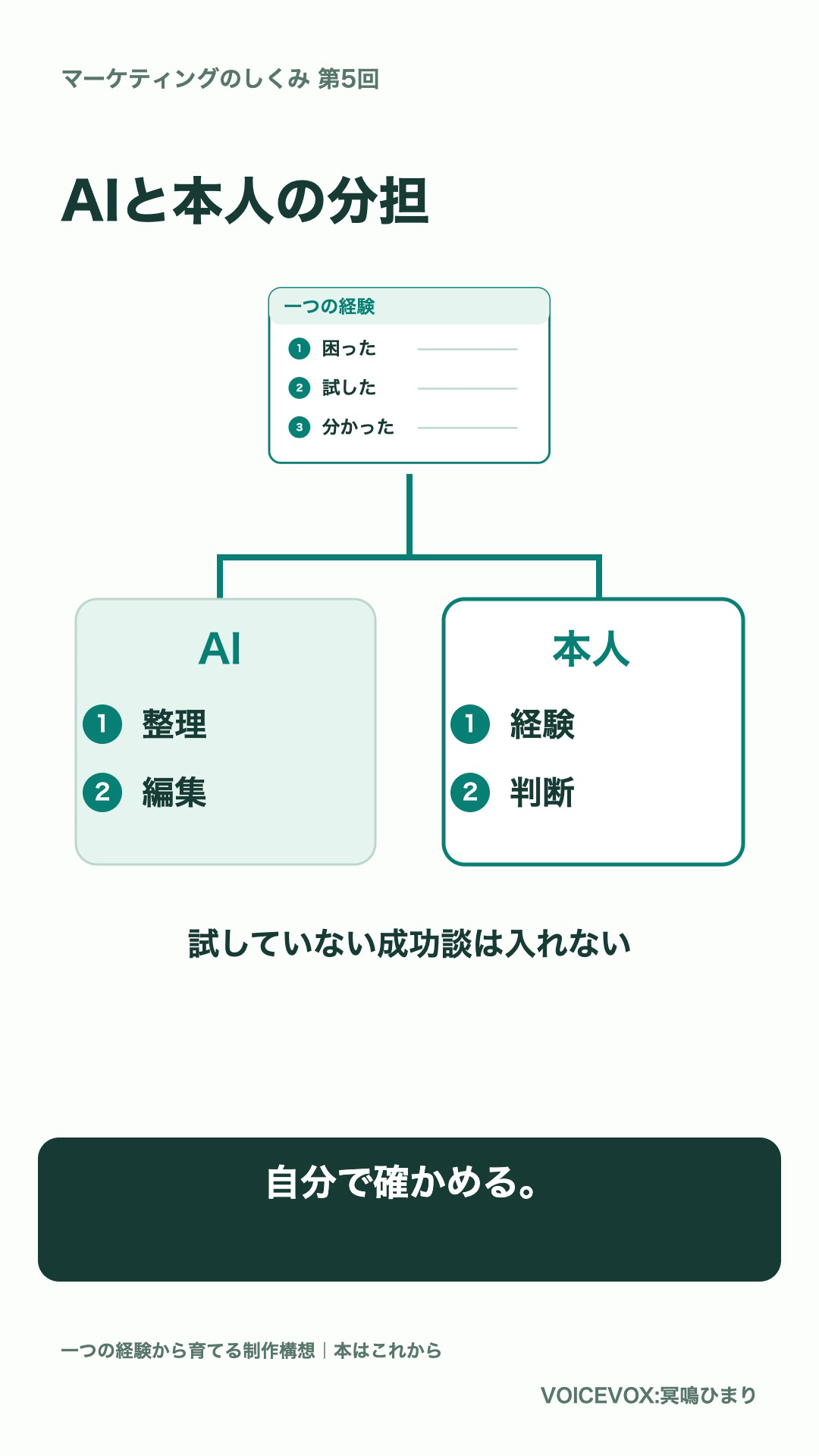 第5回の最終動画から抽出した、AIと本人の分担と『自分で確かめる。』の字幕が見える画面