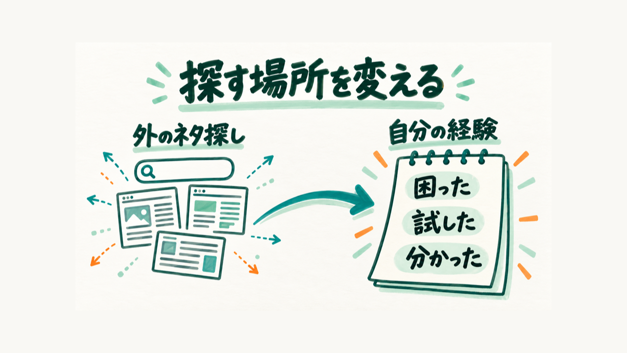 外のネタ探しから自分の経験へ探す場所を変える図