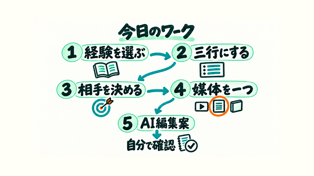 経験を選ぶ・三行にする・相手を決める・媒体を一つ選ぶ・AI編集案を自分で確認する五段階の図