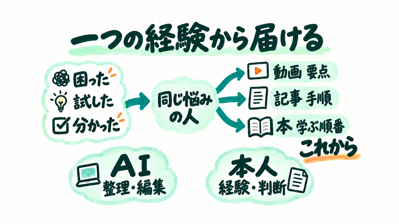 三行の経験を同じ悩みの人へ届け、動画は要点・記事は手順・本はこれから学ぶ順番、AIと本人の役割を示す全体図
