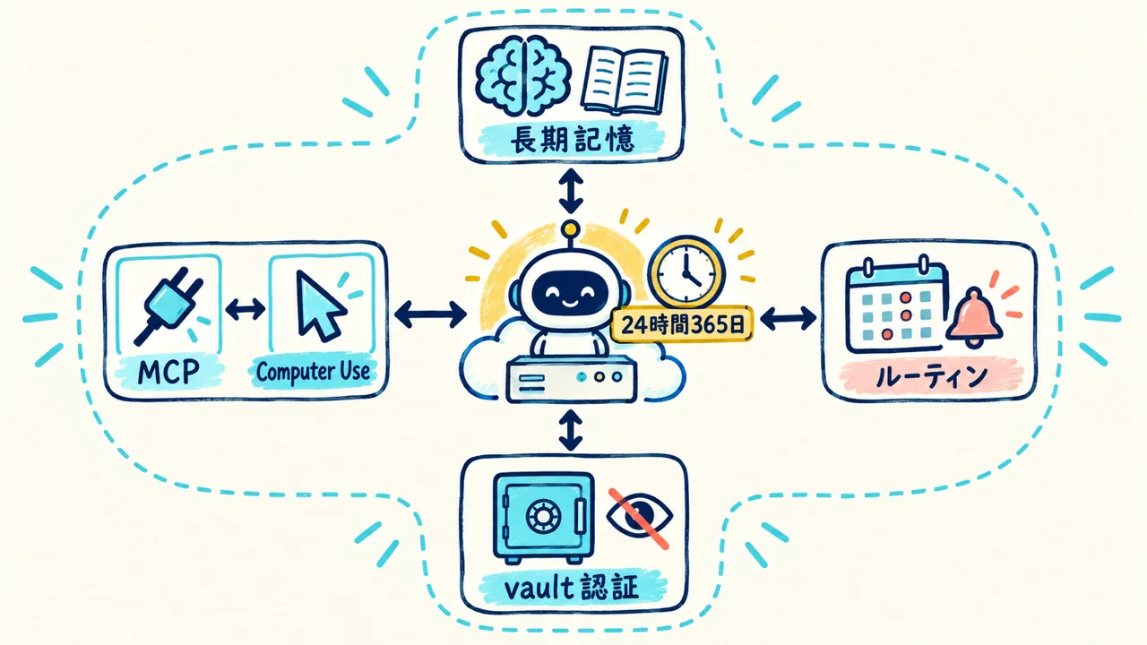Grok Botの仕組み。自分専用のクラウドPC
