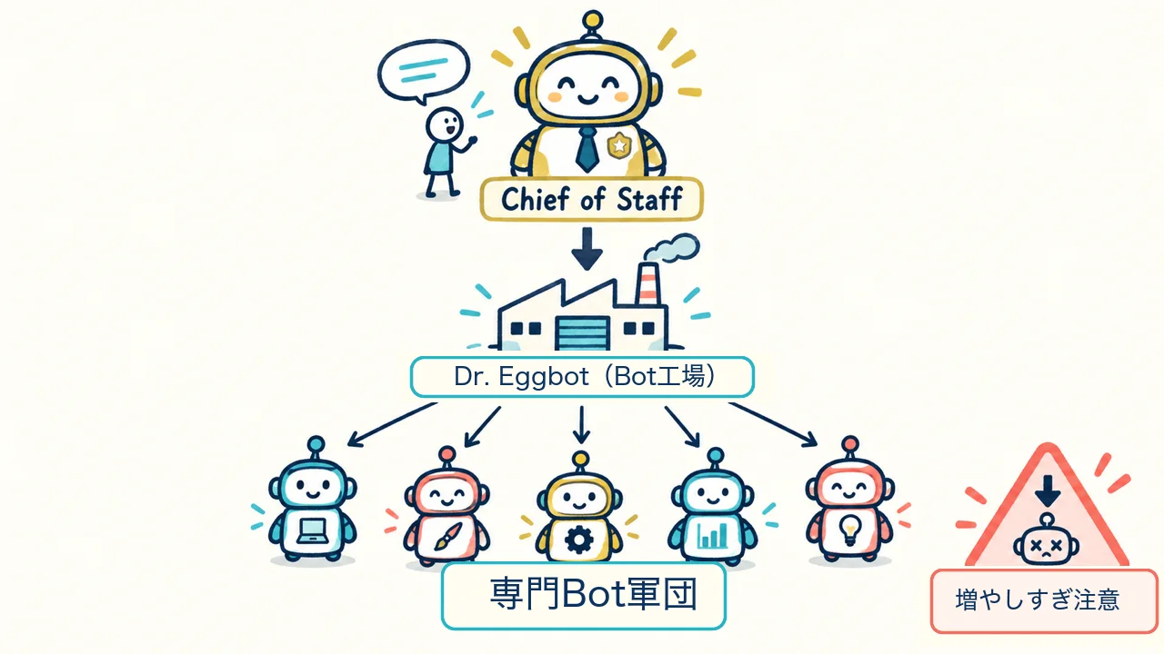話す相手は1体。Chief of Staffから専門ボットへ