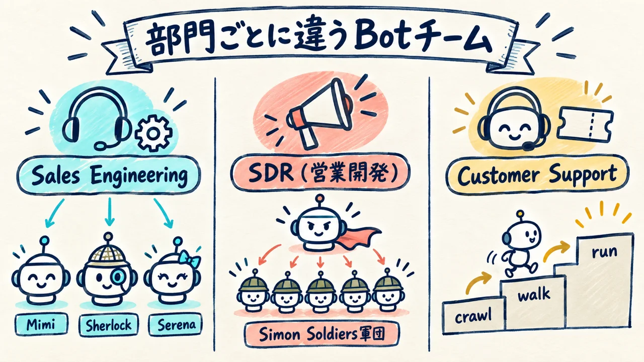 部門別の使い方。営業とサポート