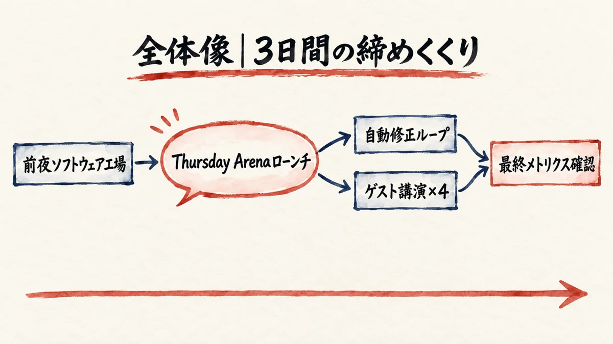Day3全体像。ローンチと自動運用ループとゲスト講演の1日