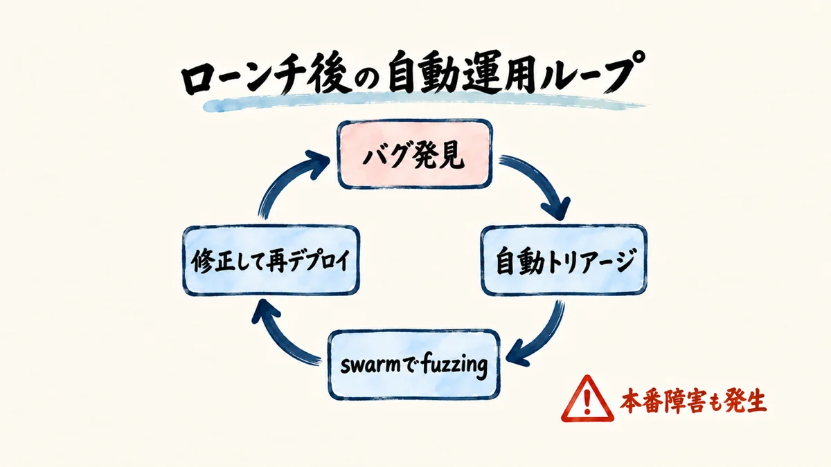 ローンチ後の自動運用ループ。直す壊れるまた直す