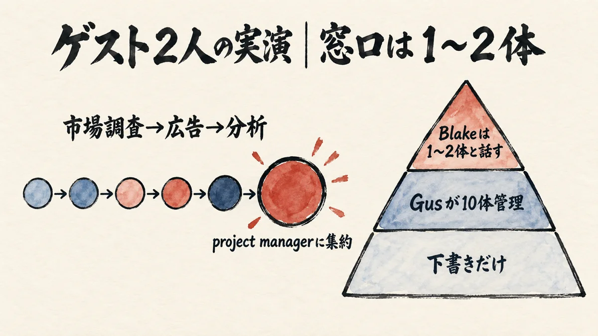 ゲスト2人の実演。6ボットのキャンペーンと下書きだけのサポート